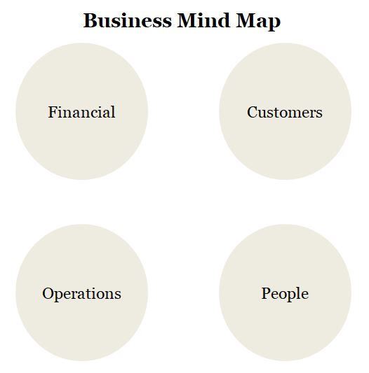 Build a Business Mind Map